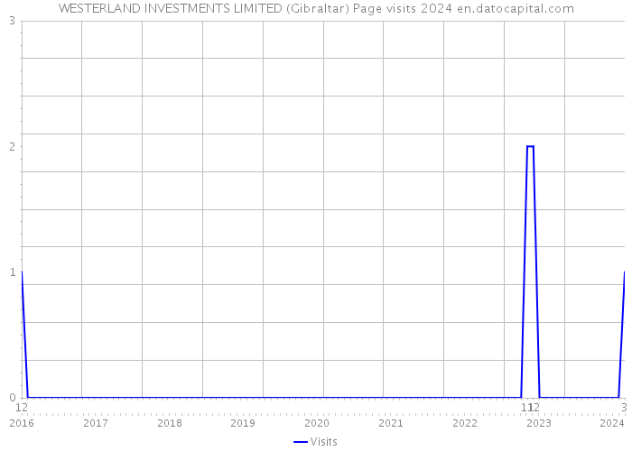 WESTERLAND INVESTMENTS LIMITED (Gibraltar) Page visits 2024 