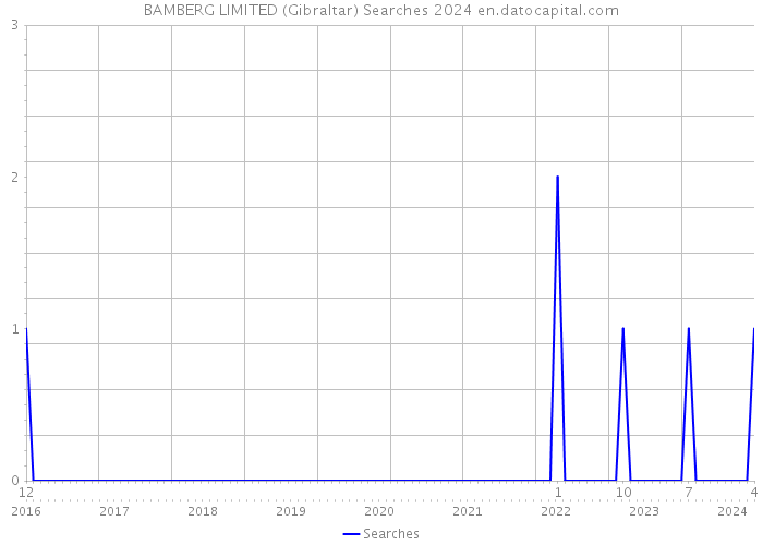 BAMBERG LIMITED (Gibraltar) Searches 2024 