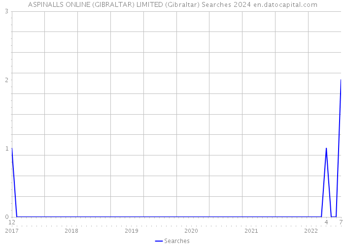 ASPINALLS ONLINE (GIBRALTAR) LIMITED (Gibraltar) Searches 2024 