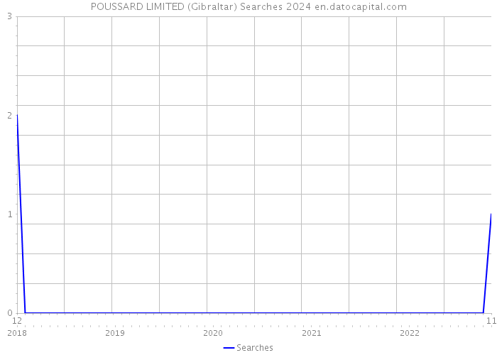 POUSSARD LIMITED (Gibraltar) Searches 2024 