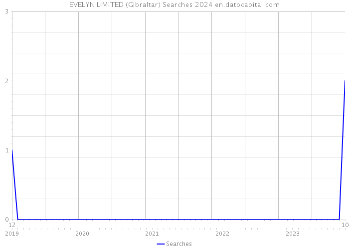 EVELYN LIMITED (Gibraltar) Searches 2024 