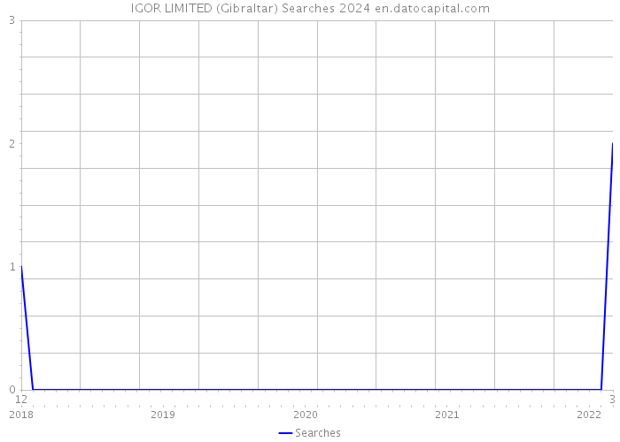 IGOR LIMITED (Gibraltar) Searches 2024 