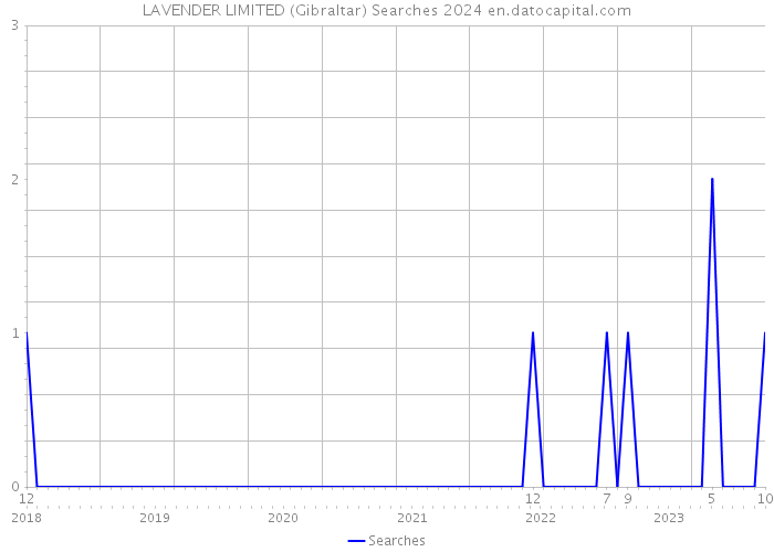 LAVENDER LIMITED (Gibraltar) Searches 2024 