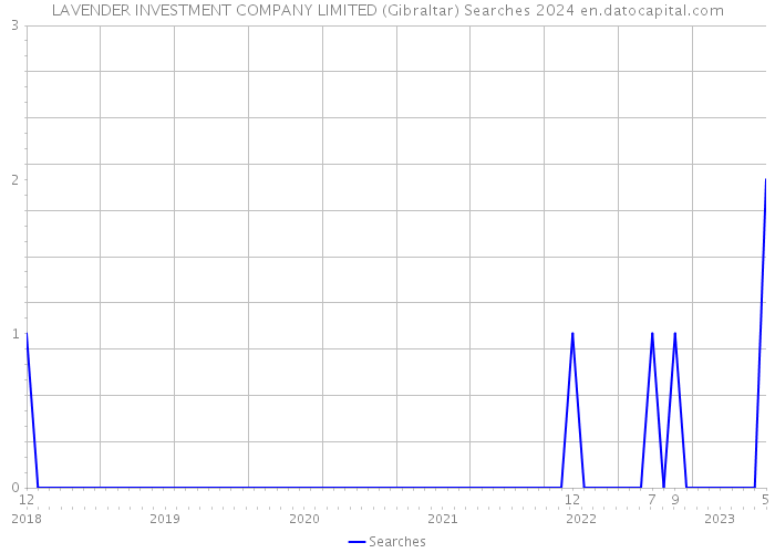 LAVENDER INVESTMENT COMPANY LIMITED (Gibraltar) Searches 2024 