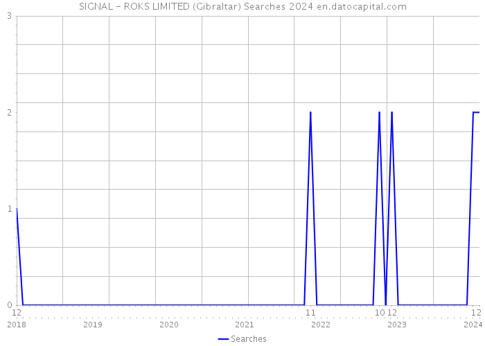 SIGNAL - ROKS LIMITED (Gibraltar) Searches 2024 