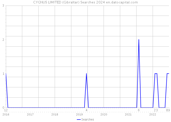 CYGNUS LIMITED (Gibraltar) Searches 2024 