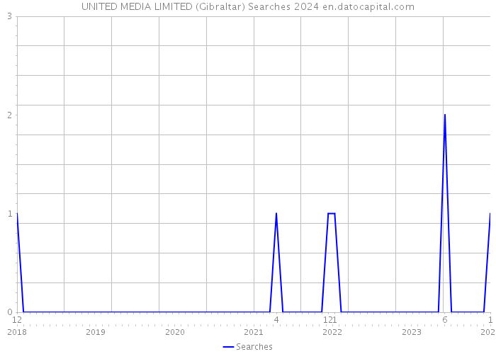UNITED MEDIA LIMITED (Gibraltar) Searches 2024 