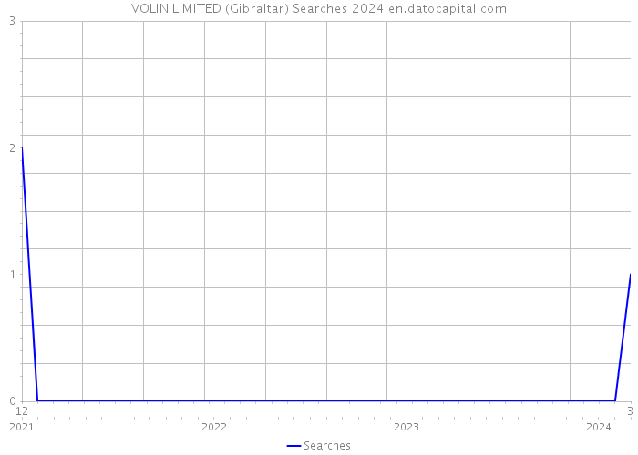 VOLIN LIMITED (Gibraltar) Searches 2024 