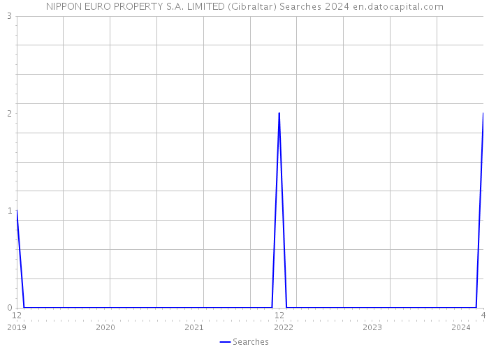 NIPPON EURO PROPERTY S.A. LIMITED (Gibraltar) Searches 2024 
