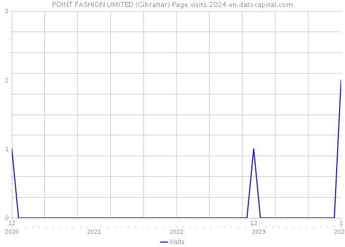 POINT FASHION LIMITED (Gibraltar) Page visits 2024 
