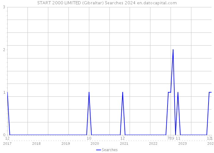 START 2000 LIMITED (Gibraltar) Searches 2024 