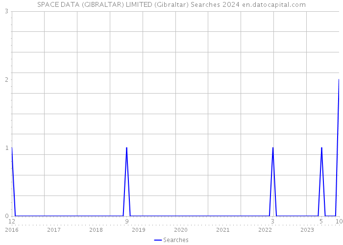 SPACE DATA (GIBRALTAR) LIMITED (Gibraltar) Searches 2024 