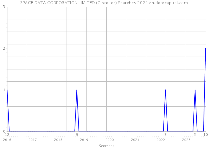 SPACE DATA CORPORATION LIMITED (Gibraltar) Searches 2024 