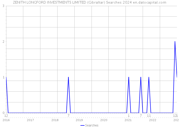 ZENITH LONGFORD INVESTMENTS LIMITED (Gibraltar) Searches 2024 