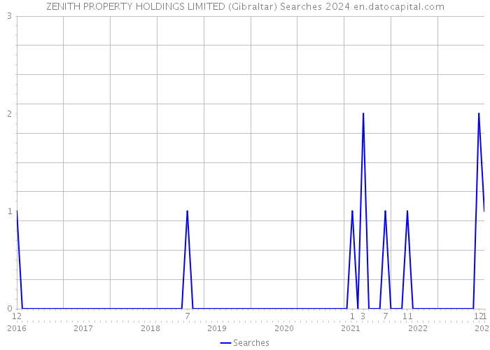 ZENITH PROPERTY HOLDINGS LIMITED (Gibraltar) Searches 2024 