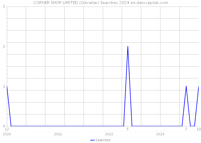 CORNER SHOP LIMITED (Gibraltar) Searches 2024 