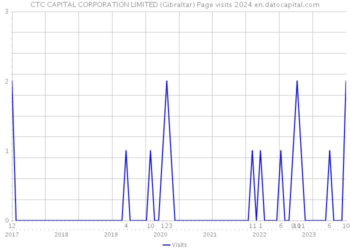 CTC CAPITAL CORPORATION LIMITED (Gibraltar) Page visits 2024 