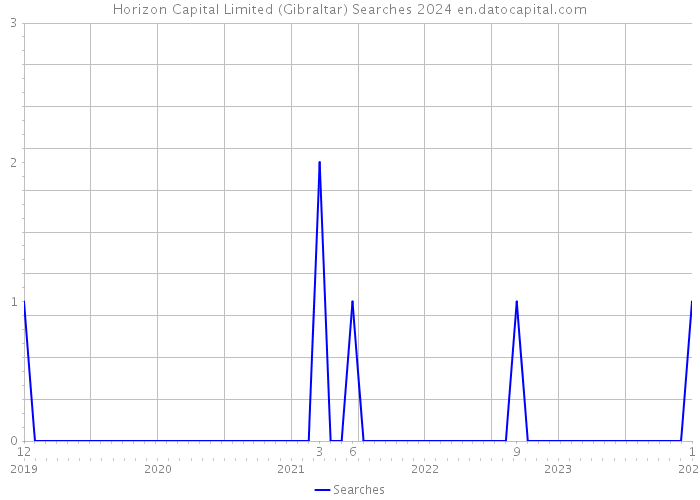 Horizon Capital Limited (Gibraltar) Searches 2024 