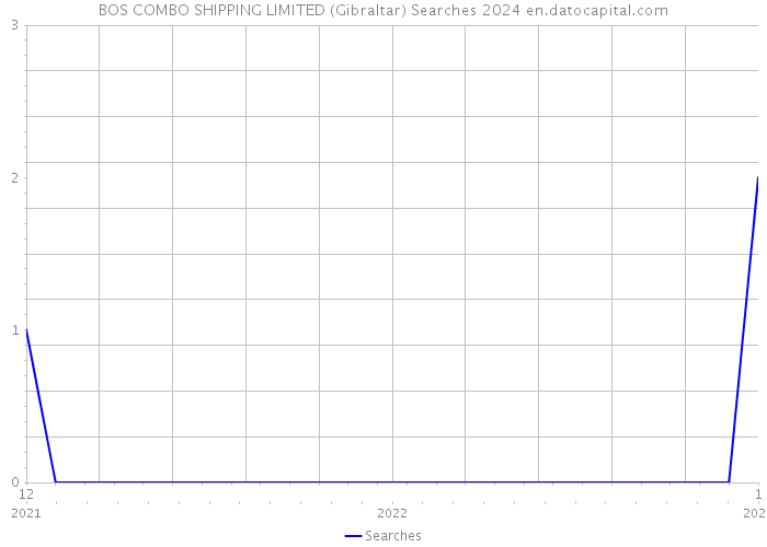 BOS COMBO SHIPPING LIMITED (Gibraltar) Searches 2024 