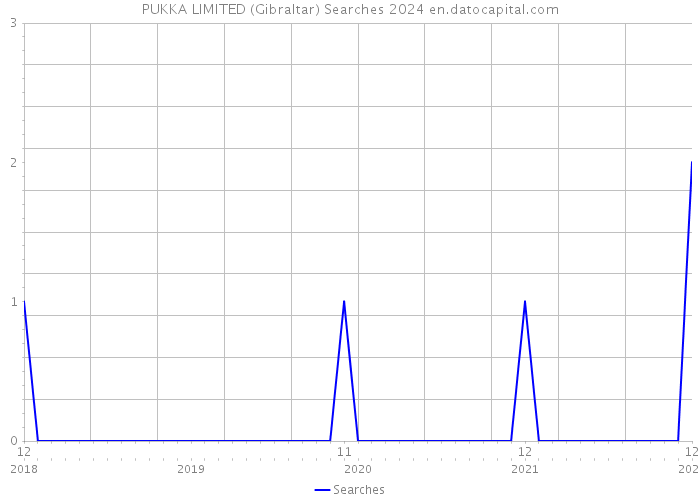 PUKKA LIMITED (Gibraltar) Searches 2024 
