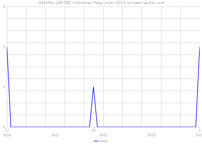 OAKHILL LIMITED (Gibraltar) Page visits 2024 