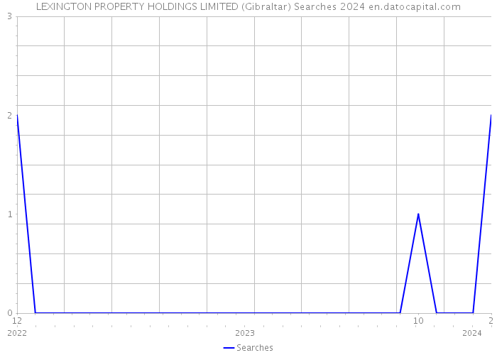 LEXINGTON PROPERTY HOLDINGS LIMITED (Gibraltar) Searches 2024 
