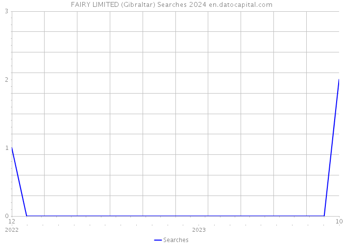 FAIRY LIMITED (Gibraltar) Searches 2024 