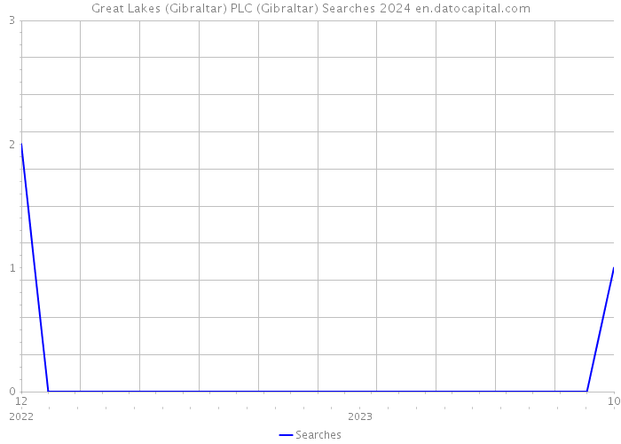 Great Lakes (Gibraltar) PLC (Gibraltar) Searches 2024 