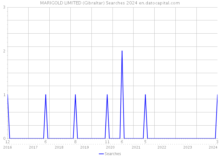 MARIGOLD LIMITED (Gibraltar) Searches 2024 