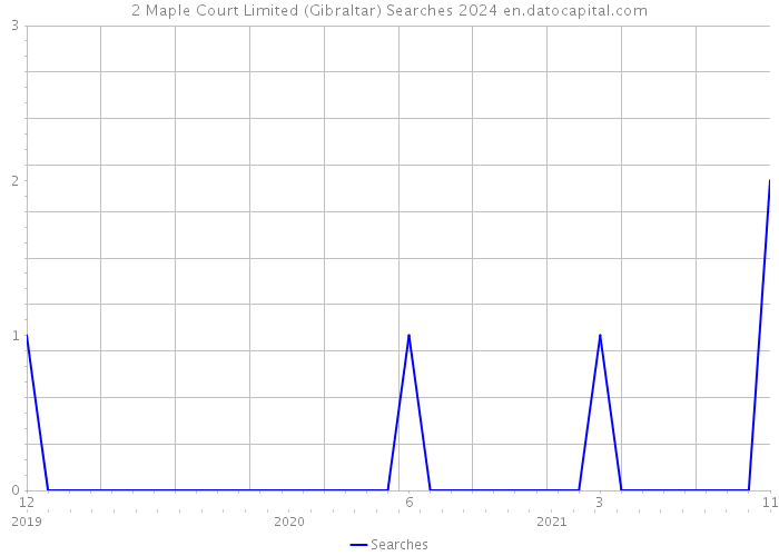 2 Maple Court Limited (Gibraltar) Searches 2024 