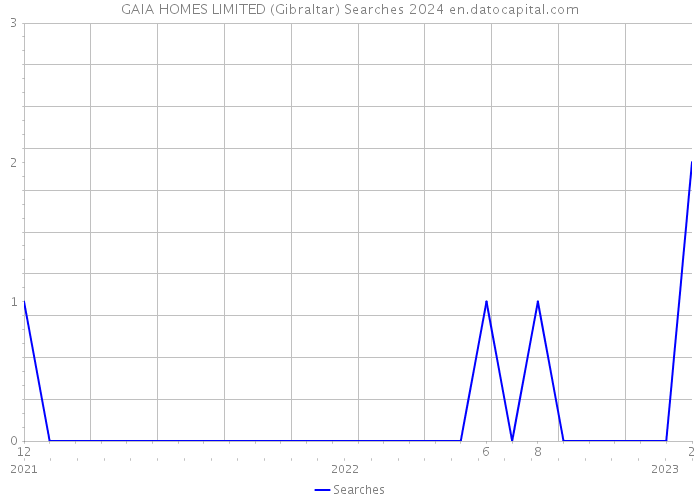 GAIA HOMES LIMITED (Gibraltar) Searches 2024 