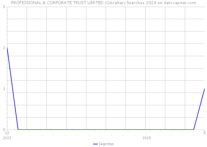 PROFESSIONAL & CORPORATE TRUST LIMITED (Gibraltar) Searches 2024 