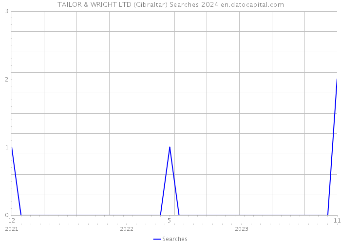 TAILOR & WRIGHT LTD (Gibraltar) Searches 2024 