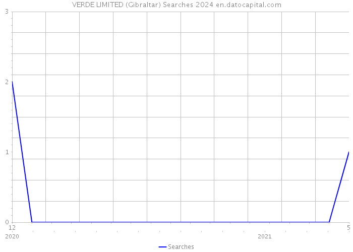 VERDE LIMITED (Gibraltar) Searches 2024 