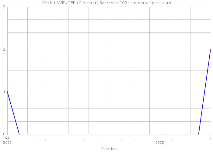 PAUL LAVENDER (Gibraltar) Searches 2024 