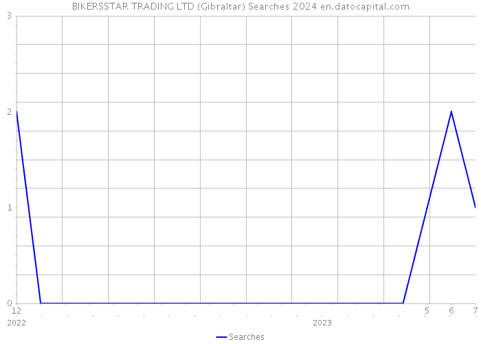 BIKERSSTAR TRADING LTD (Gibraltar) Searches 2024 