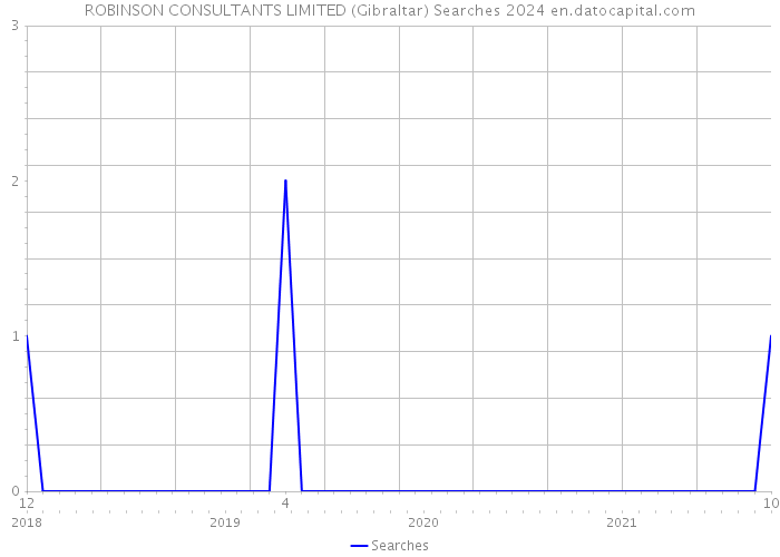 ROBINSON CONSULTANTS LIMITED (Gibraltar) Searches 2024 