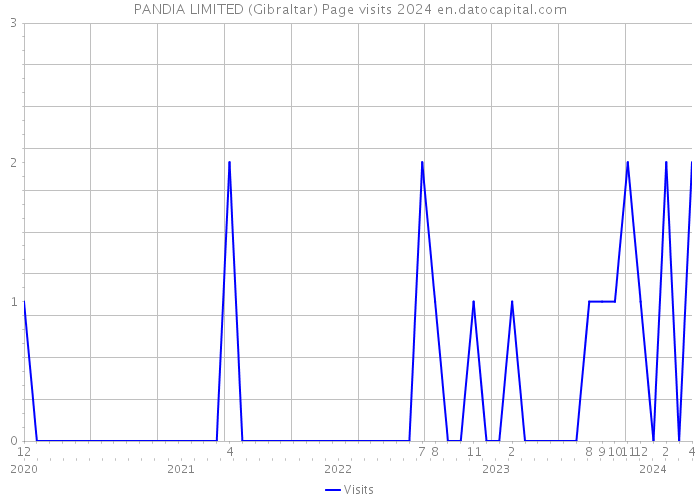 PANDIA LIMITED (Gibraltar) Page visits 2024 