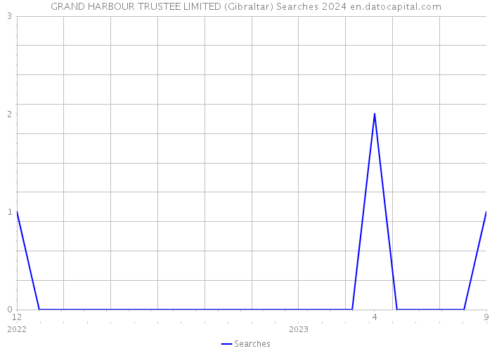 GRAND HARBOUR TRUSTEE LIMITED (Gibraltar) Searches 2024 
