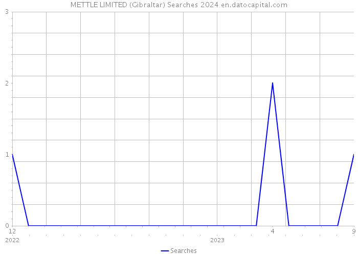METTLE LIMITED (Gibraltar) Searches 2024 