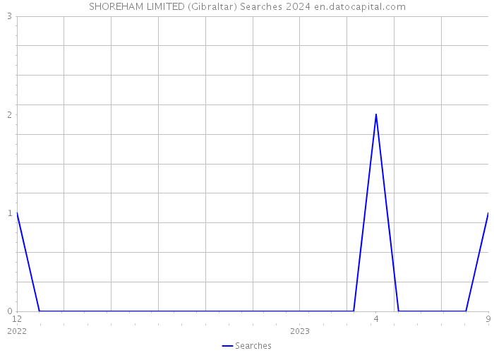 SHOREHAM LIMITED (Gibraltar) Searches 2024 