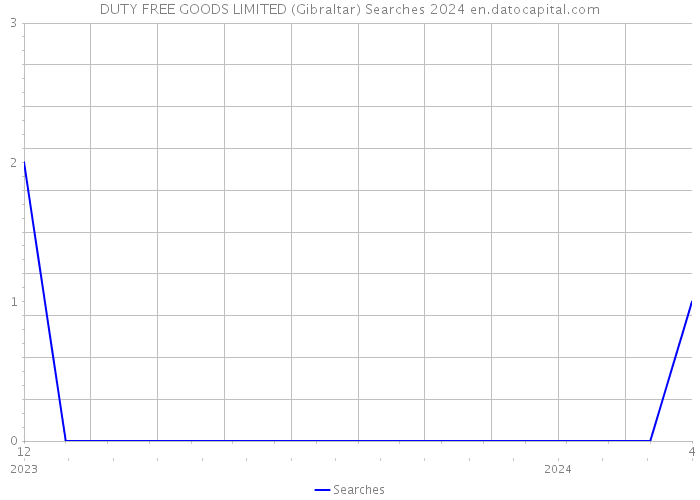 DUTY FREE GOODS LIMITED (Gibraltar) Searches 2024 