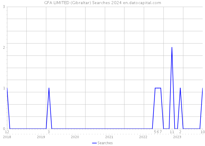 GFA LIMITED (Gibraltar) Searches 2024 