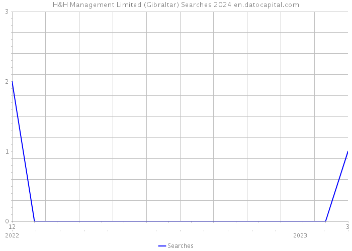 H&H Management Limited (Gibraltar) Searches 2024 