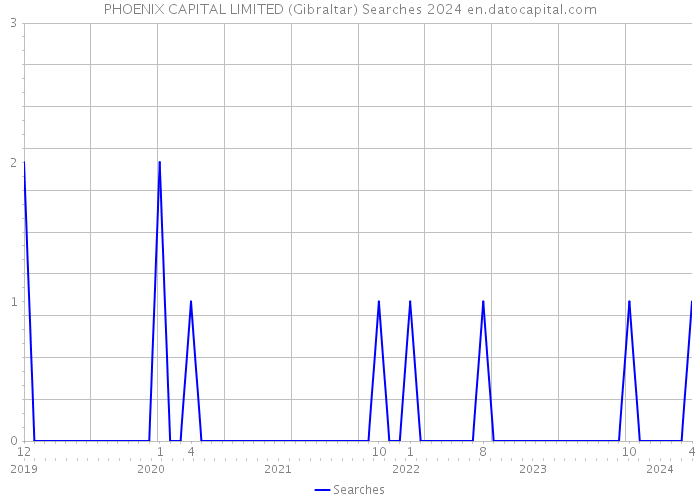 PHOENIX CAPITAL LIMITED (Gibraltar) Searches 2024 