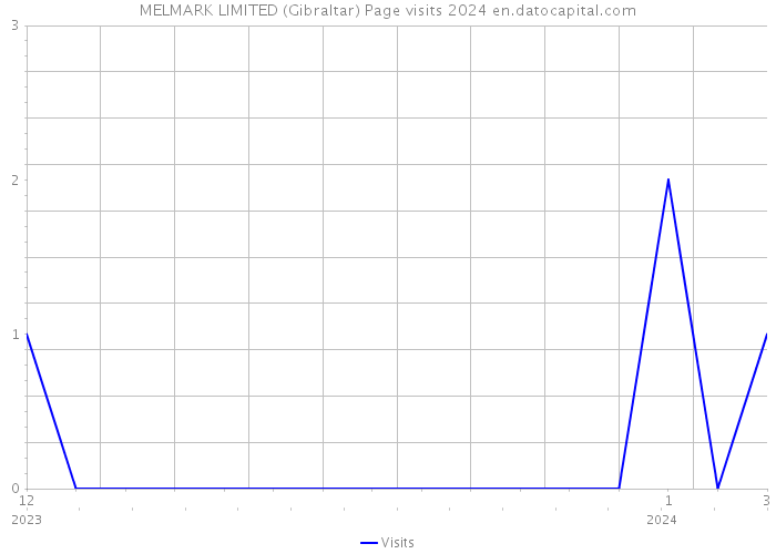 MELMARK LIMITED (Gibraltar) Page visits 2024 