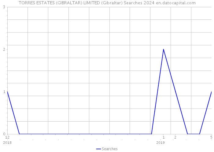 TORRES ESTATES (GIBRALTAR) LIMITED (Gibraltar) Searches 2024 