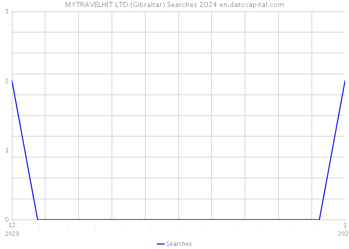 MYTRAVELHIT LTD (Gibraltar) Searches 2024 