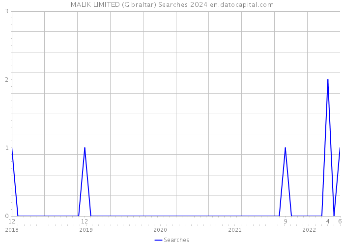MALIK LIMITED (Gibraltar) Searches 2024 