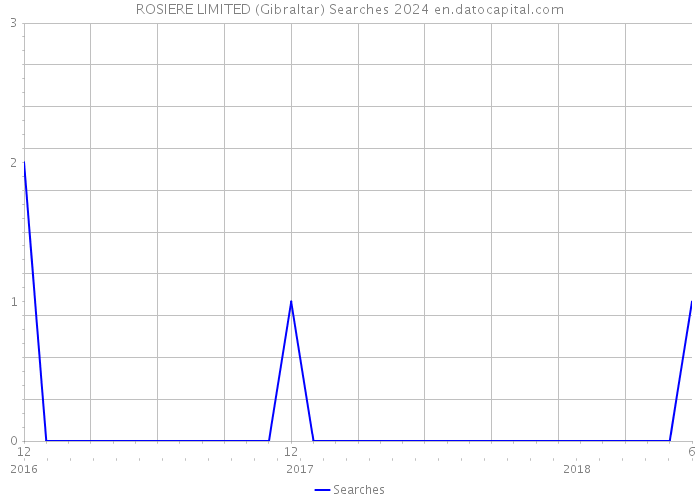 ROSIERE LIMITED (Gibraltar) Searches 2024 